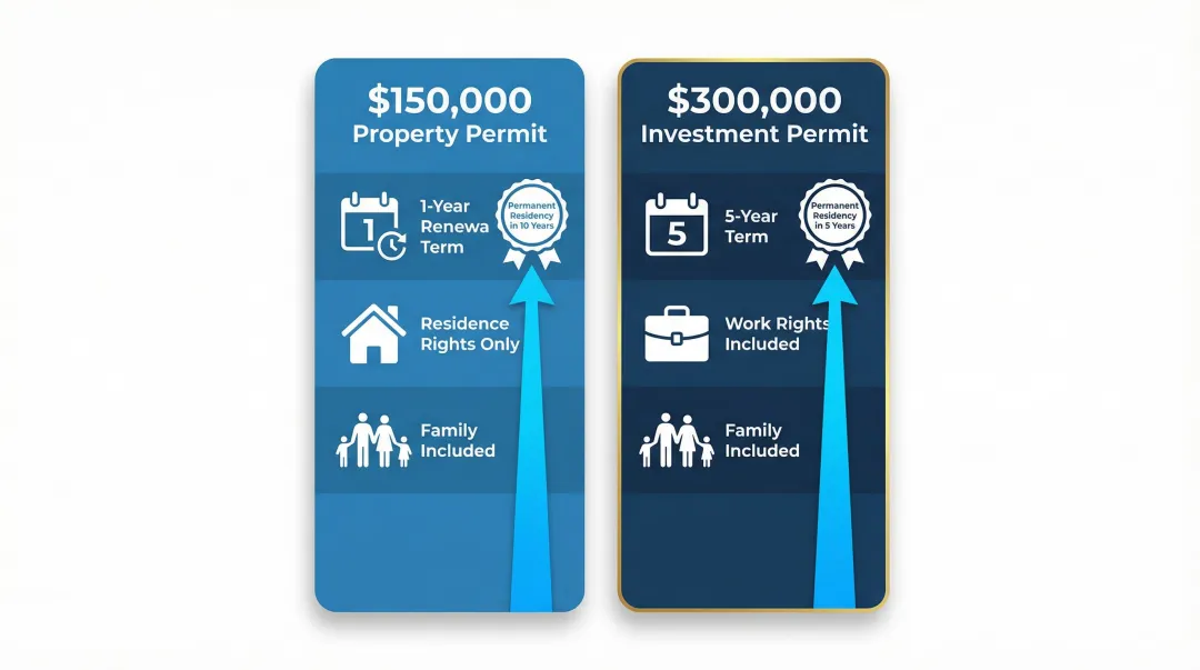 Two Georgia residency pathways side-by-side comparison showing investment thresholds and timelines