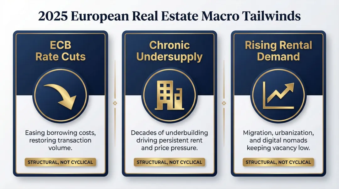 Three macro tailwinds driving European real estate investment in 2025