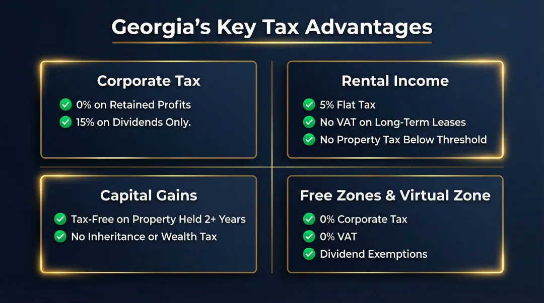 Georgia investor tax advantages comparison corporate rental capital gains and free zone benefits