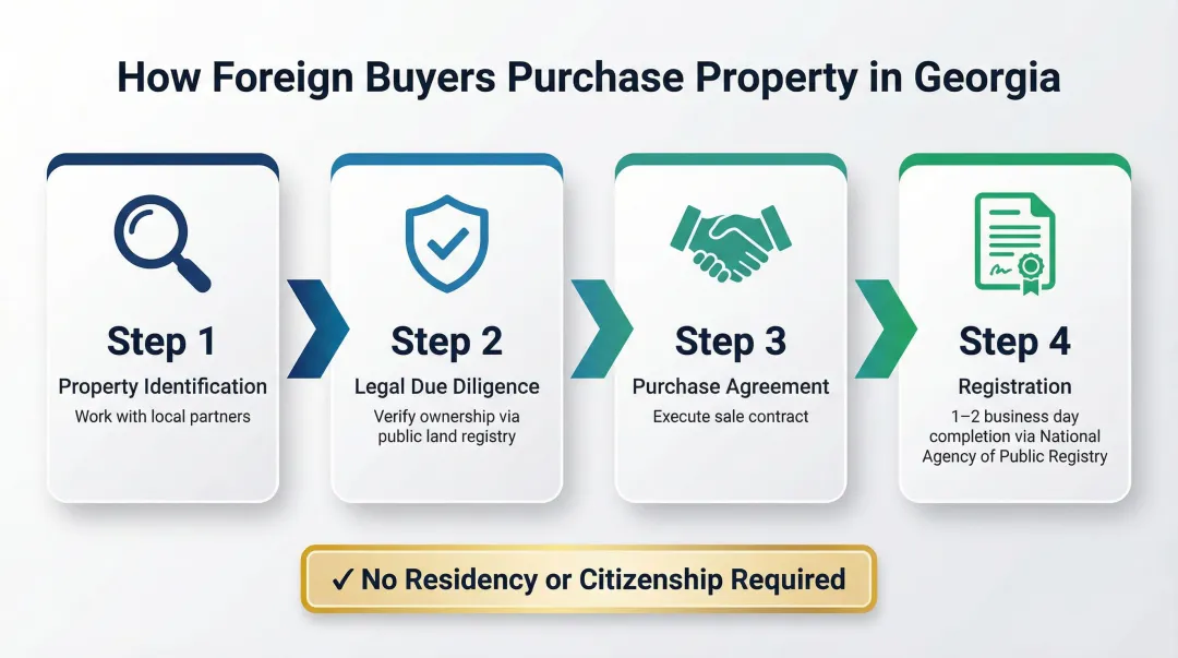 4-step process for foreigners buying property in Georgia from search to registration