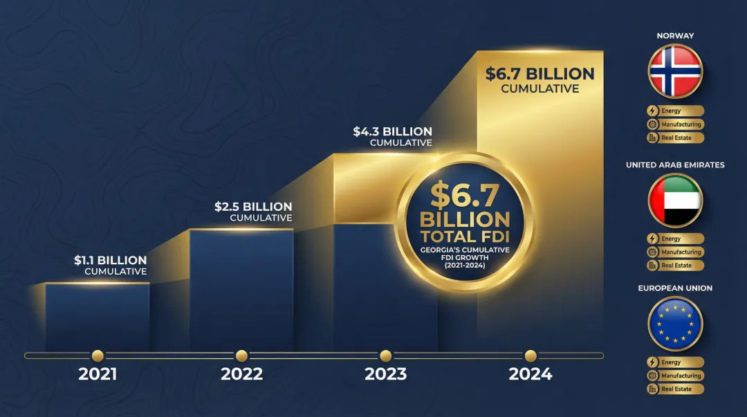 Georgia foreign direct investment growth 2021 to 2024 with key investor countries