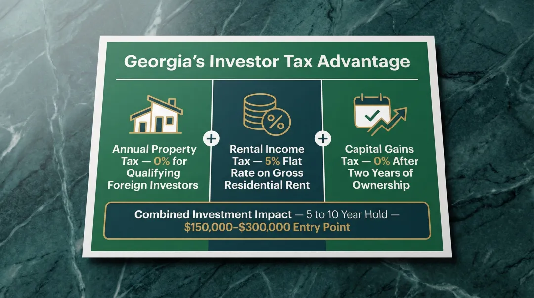 Georgia property tax rental income and capital gains three-part investor tax structure overview
