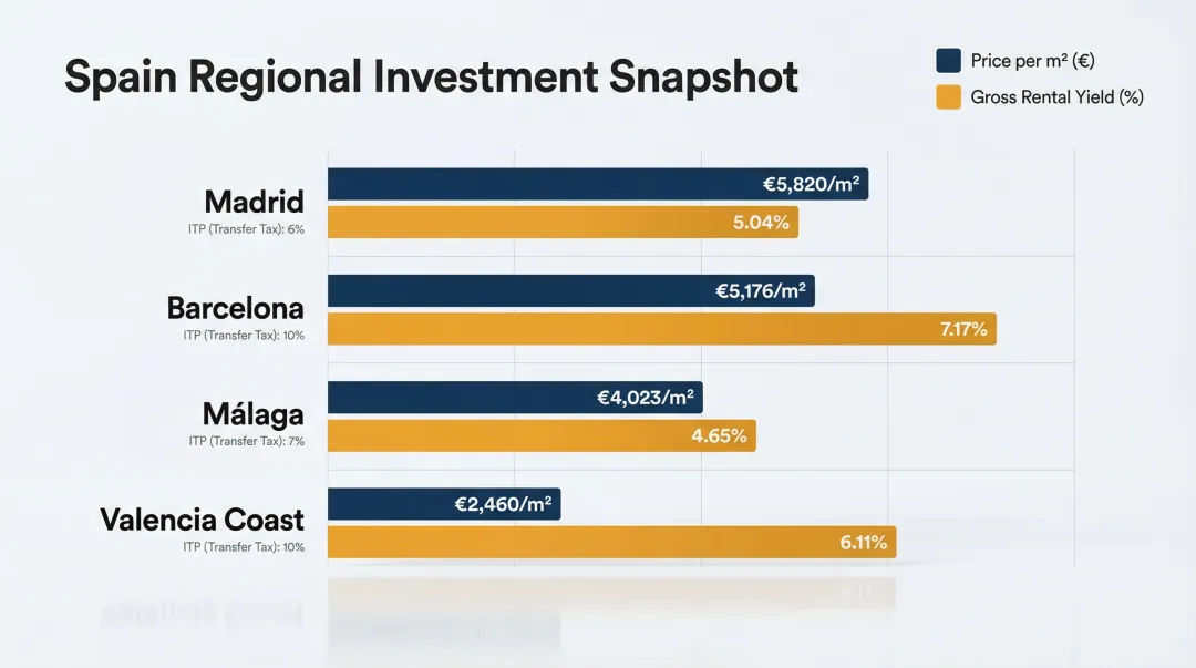 Spain regional property prices and rental yields comparison across four major cities