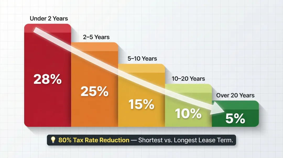 Portugal rental income tax rates declining by lease duration from 28 to 5 percent