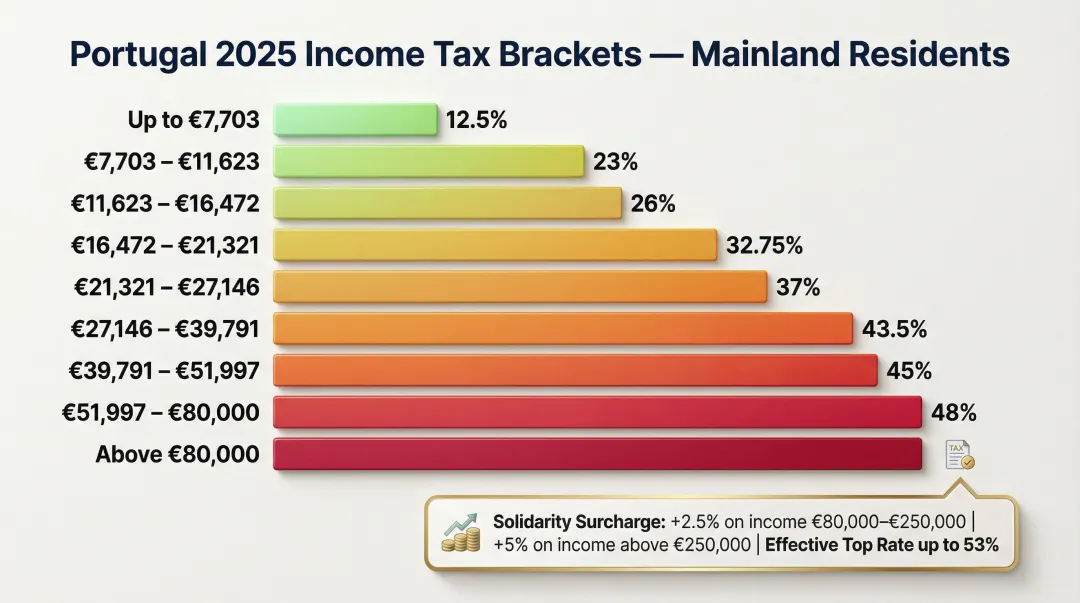 Portugal 2025 progressive income tax brackets from 12.5 to 48 percent rates