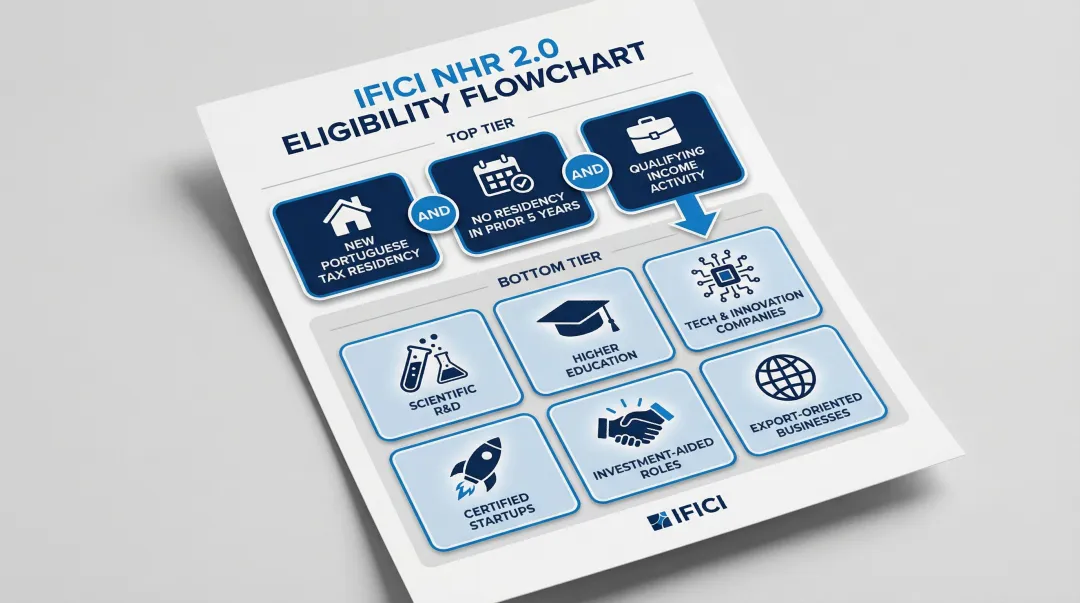 IFICI NHR 2.0 eligibility three conditions and qualifying activity sectors