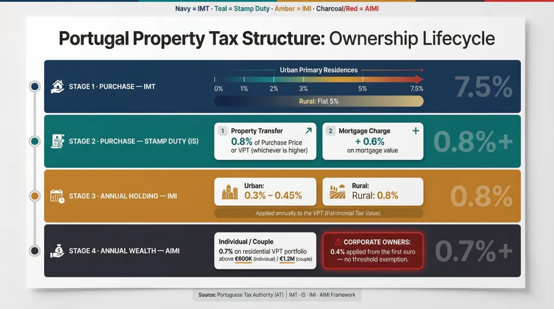 Portugal property tax layers infographic covering IMT stamp duty IMI and AIMI costs