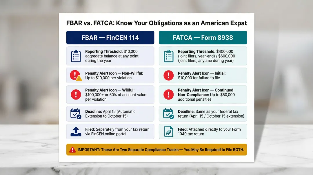 FBAR versus FATCA comparison chart thresholds penalties and filing requirements for US expats