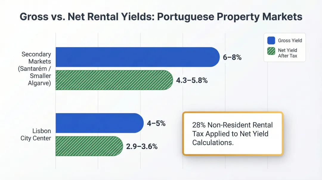 Portugal rental yield comparison gross versus net after tax by market location