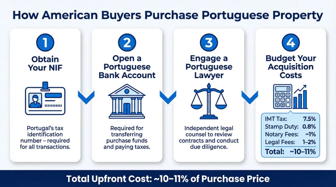 Four-step Portugal property purchase process for American buyers infographic