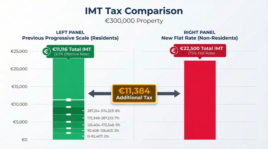 IMT tax cost comparison progressive scale versus flat 7.5% rate on 300000 euro property