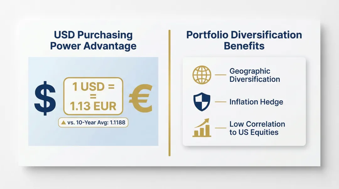 American investor USD to EUR purchasing power advantage and portfolio diversification benefits