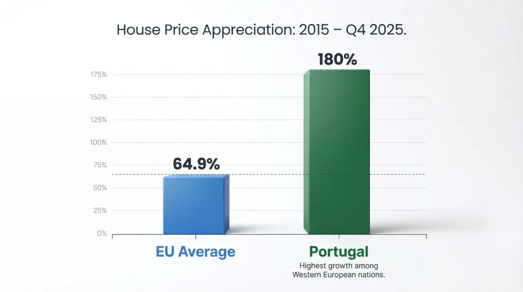 EU versus Portugal house price growth comparison 2015 to 2025 bar chart