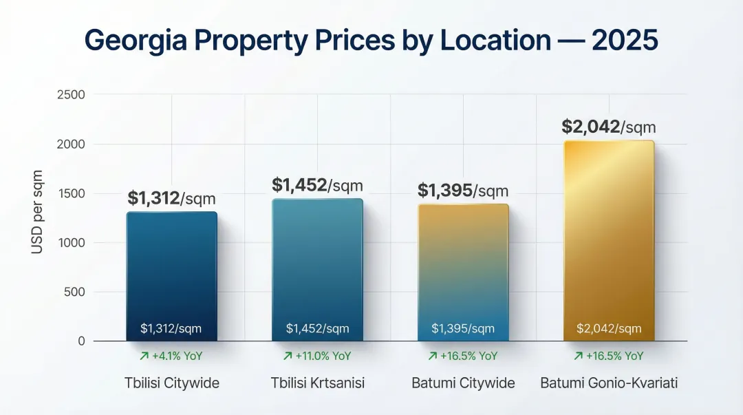 Tbilisi and Batumi property price per sqm comparison chart by district 2025