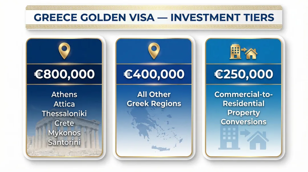 Greece golden visa three-tier real estate investment threshold comparison infographic