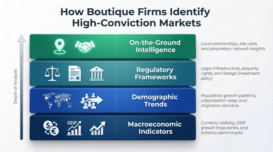 Four-layer boutique real estate market research framework analysis process infographic