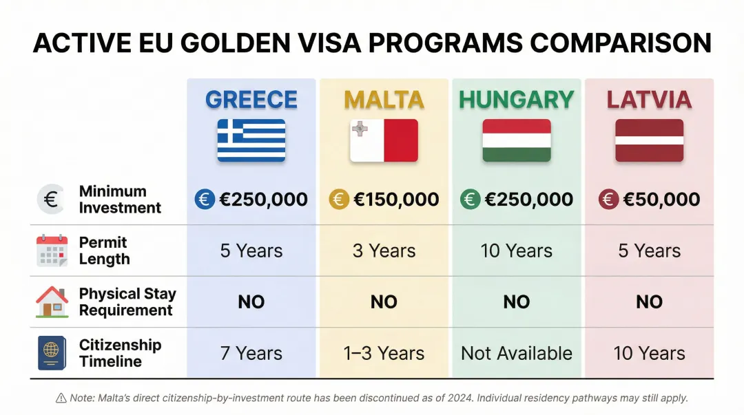 Four active EU Golden Visa programs comparison chart investment thresholds and citizenship timelines