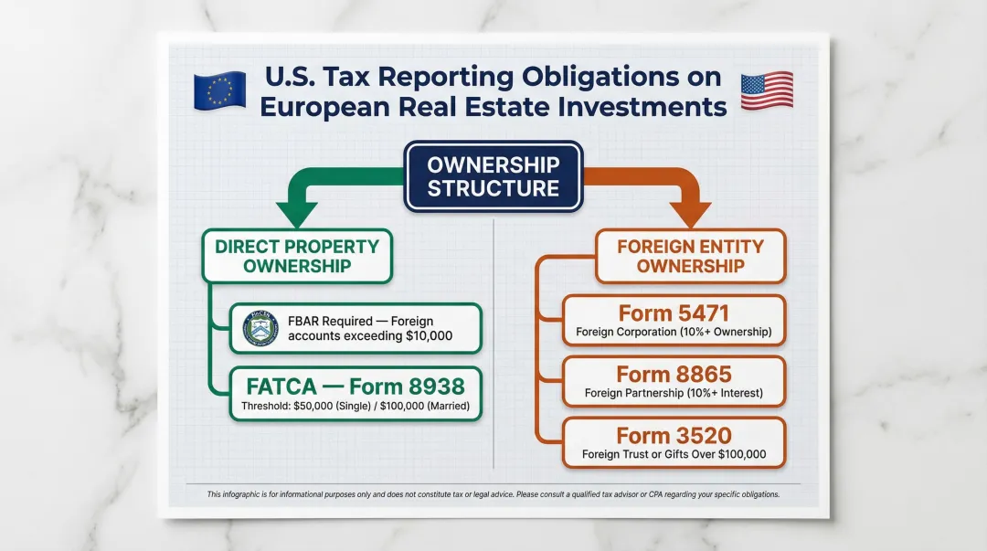 U.S. investor FBAR and FATCA reporting requirements for foreign real estate ownership decision tree