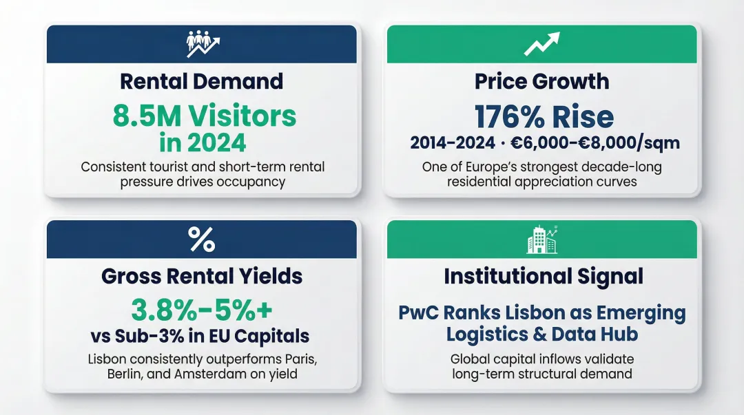 Four Lisbon real estate investment factors comparing yields prices and institutional signals