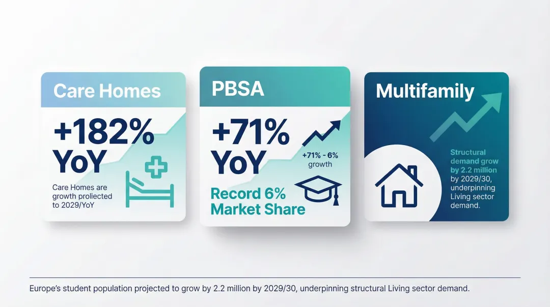 European living sector investment growth with care homes PBSA and multifamily performance stats