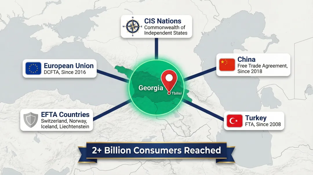 Georgia free trade agreements map showing EU China Turkey EFTA and CIS partners