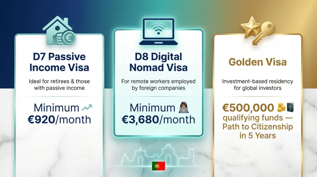 Three Portugal visa pathways for Americans D7 D8 and Golden Visa comparison
