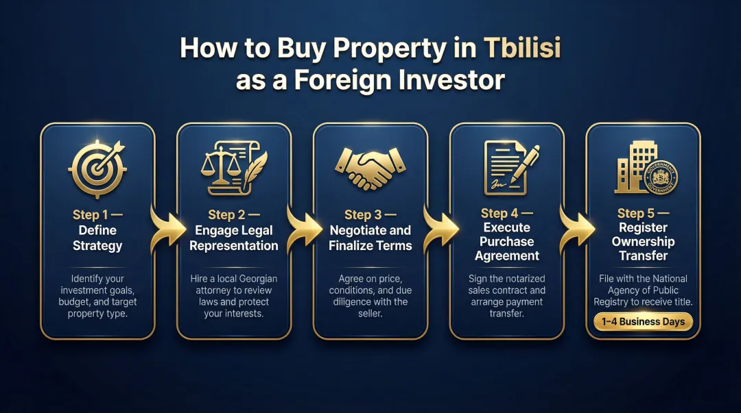 5-step Tbilisi property purchase process for foreign buyers from strategy to registration