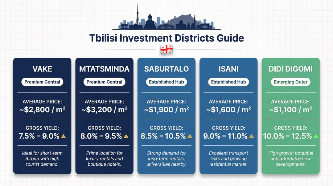 Tbilisi district rental yield and price per square meter comparison chart