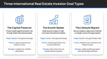 Three international real estate investor goal types comparison infographic