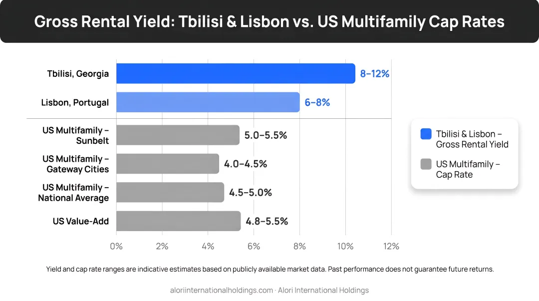 Gross rental yield comparison Tbilisi Lisbon versus US multifamily cap rates bar chart