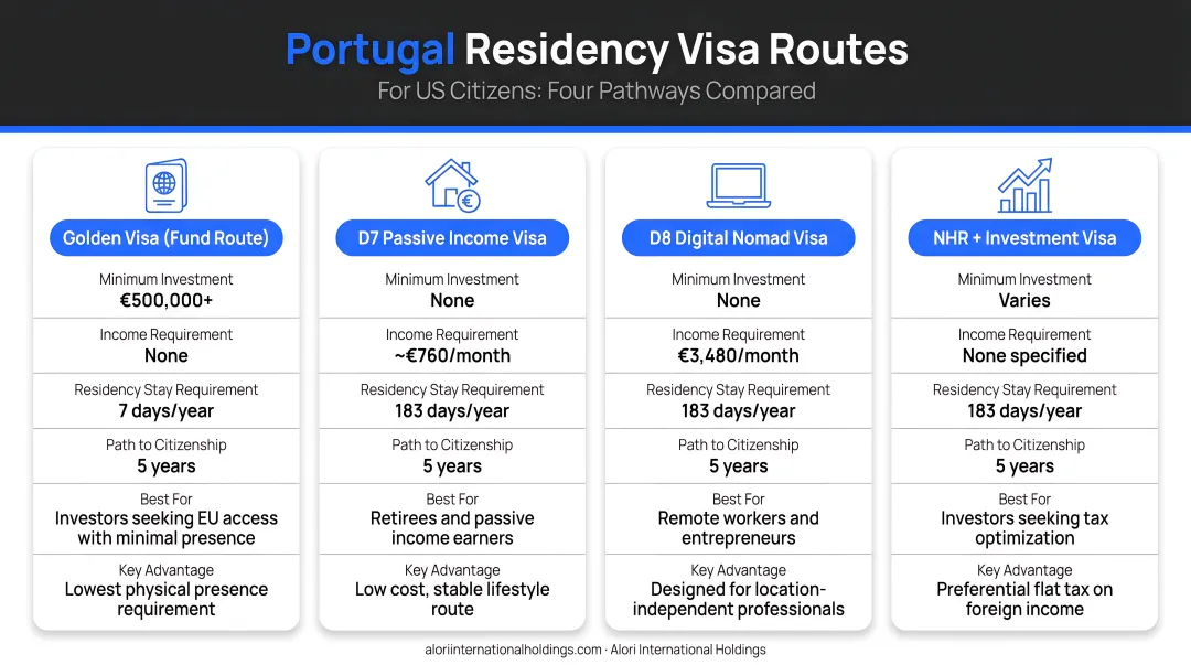 Four Portugal residency visa routes for US citizens comparison infographic