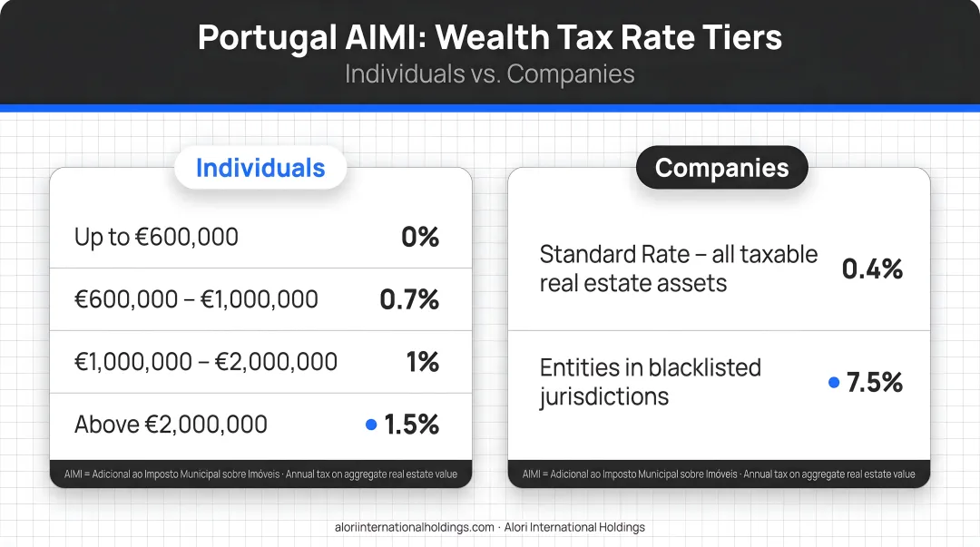 Portugal AIMI wealth tax rate tiers individuals versus companies comparison chart
