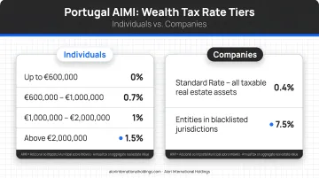 Portugal AIMI wealth tax rate tiers individuals versus companies comparison chart