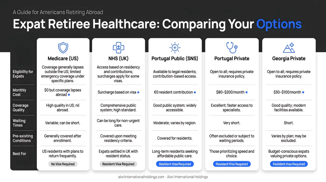 Expat retiree healthcare options comparison Medicare NHS versus European private and public systems