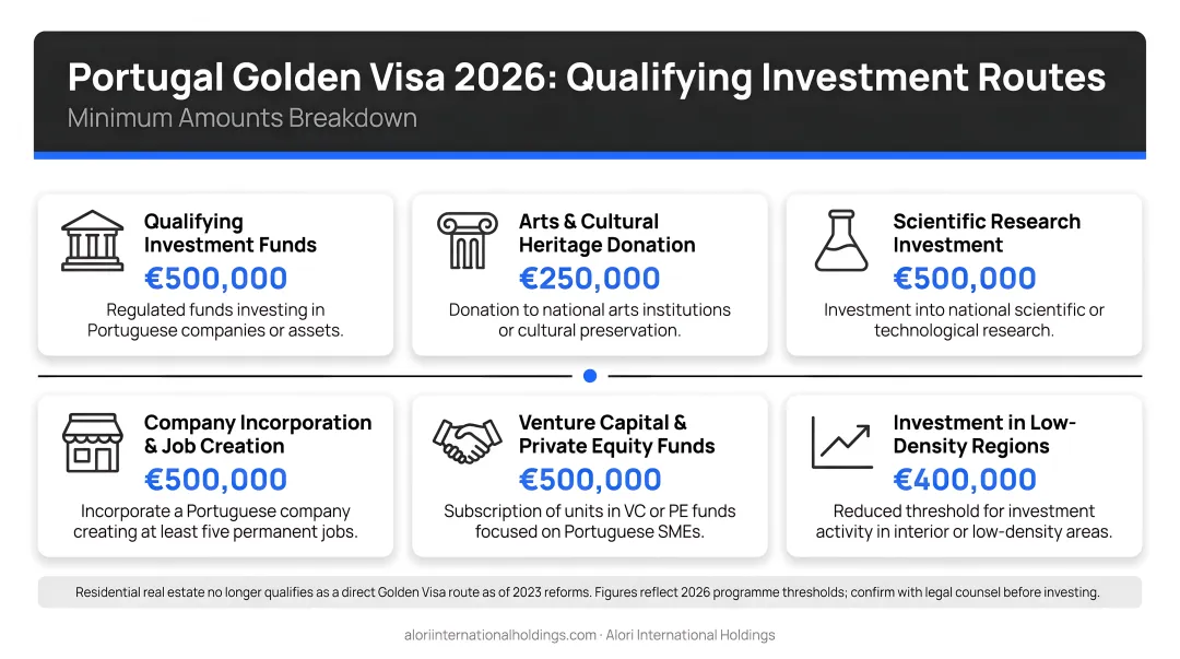 Portugal Golden Visa 2026 qualifying investment routes and minimum amounts breakdown