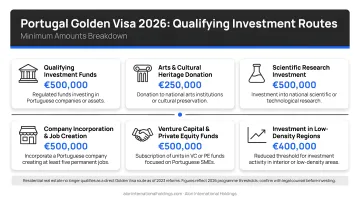 Portugal Golden Visa 2026 qualifying investment routes and minimum amounts breakdown