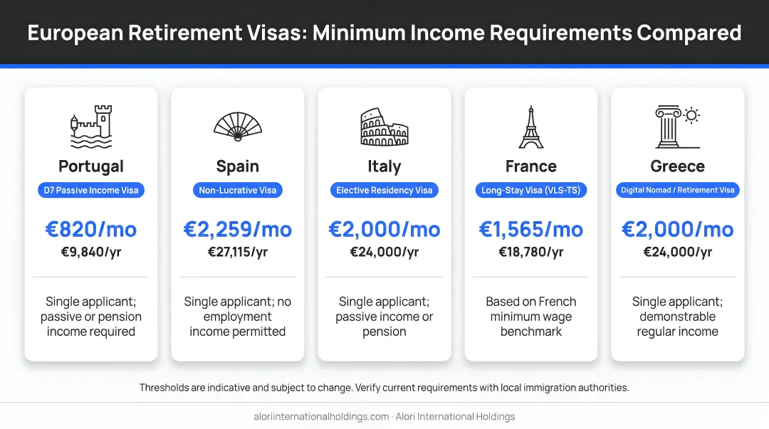 Five European retirement destinations visa income thresholds side-by-side comparison chart