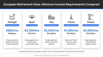 Five European retirement destinations visa income thresholds side-by-side comparison chart