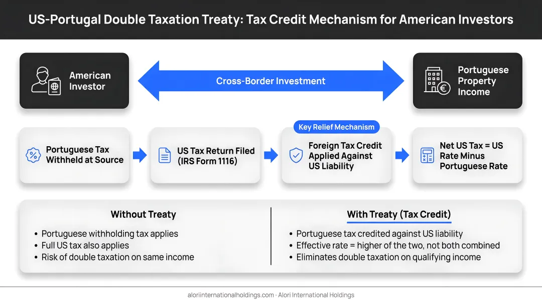 US Portugal double taxation treaty flow showing tax credit mechanism for American investors