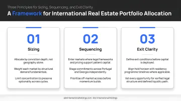 Three-principle international real estate portfolio allocation framework sizing sequencing exit clarity