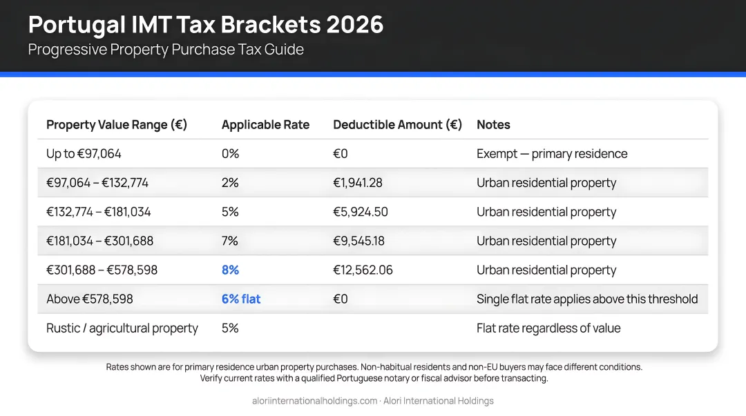 Portugal IMT progressive tax rate brackets 2026 property purchase guide