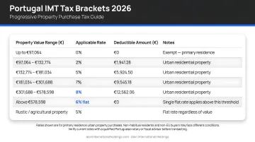 Portugal IMT progressive tax rate brackets 2026 property purchase guide