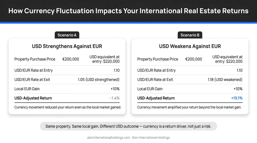 Currency fluctuation impact on international real estate returns USD EUR example