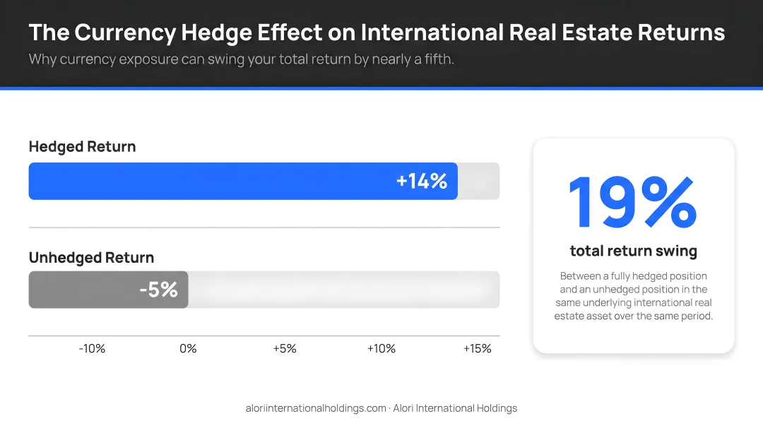 Currency hedged versus unhedged international real estate return comparison showing 19 percent swing