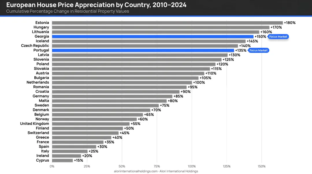 European house price appreciation by country 2010 to 2024 percentage comparison chart