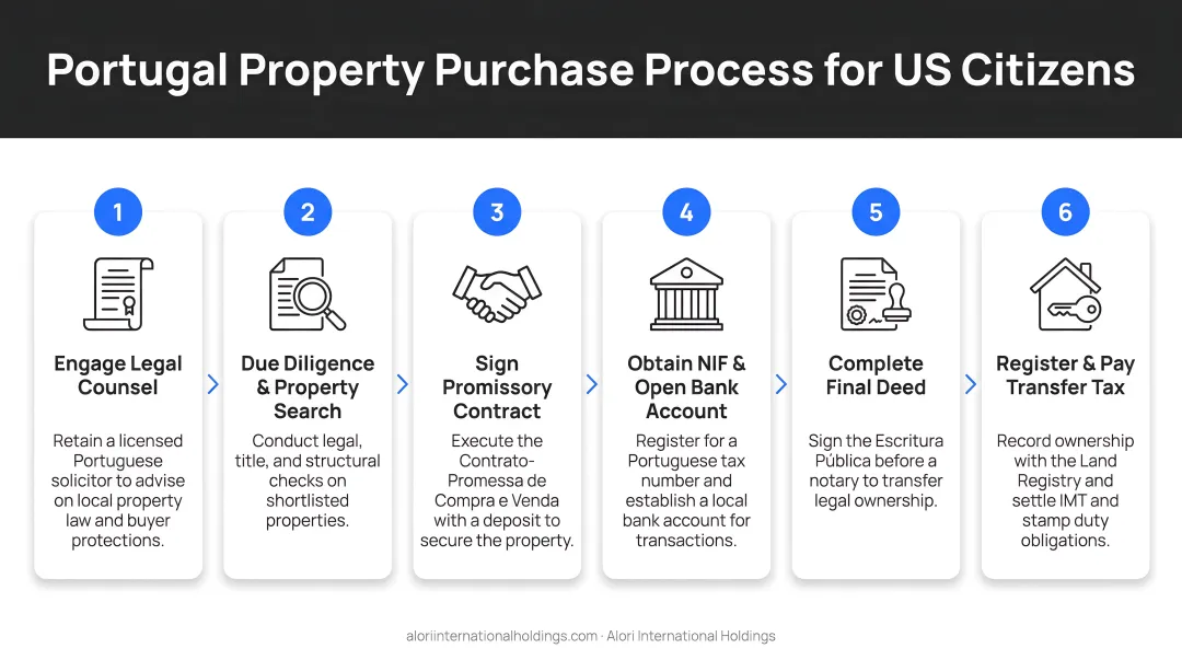 6-step Portugal property purchase process for US citizens flow diagram