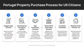 6-step Portugal property purchase process for US citizens flow diagram