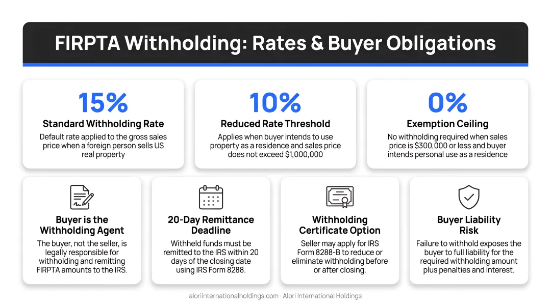 FIRPTA withholding rates and buyer obligations for foreign seller US property sale
