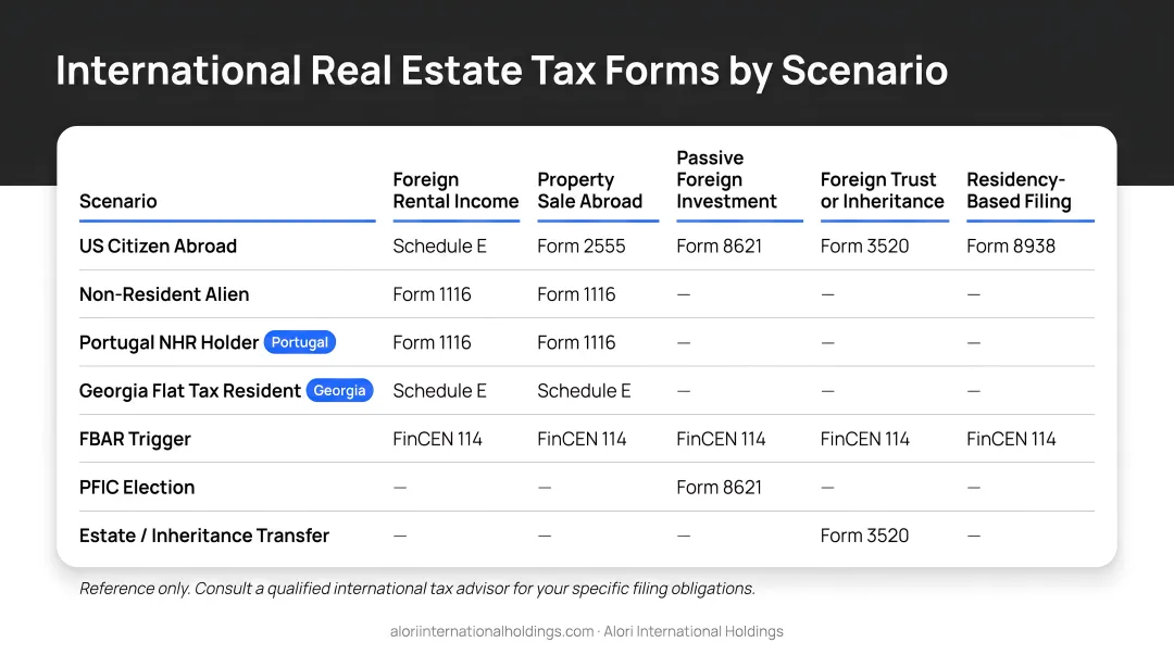 International real estate tax forms by scenario reference chart infographic