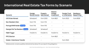 International real estate tax forms by scenario reference chart infographic